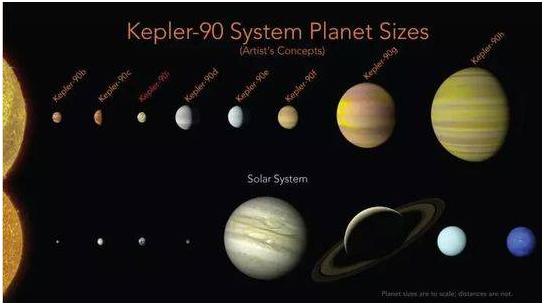 被称为"第二个太阳系"的开普勒-90星系,发现了第8颗行星