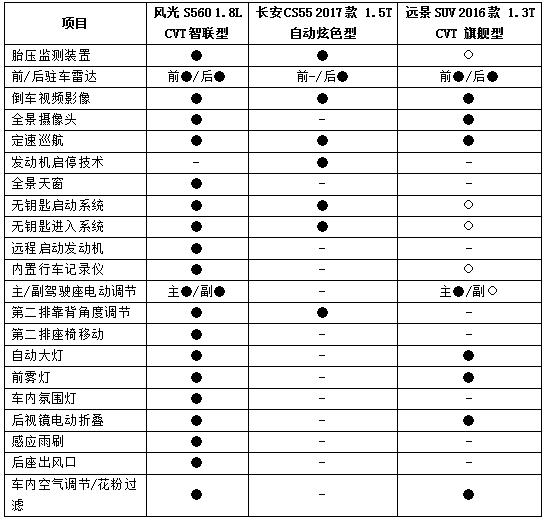 狭路相逢智者胜 风光S560/远景SUV/长安CS55争锋对决