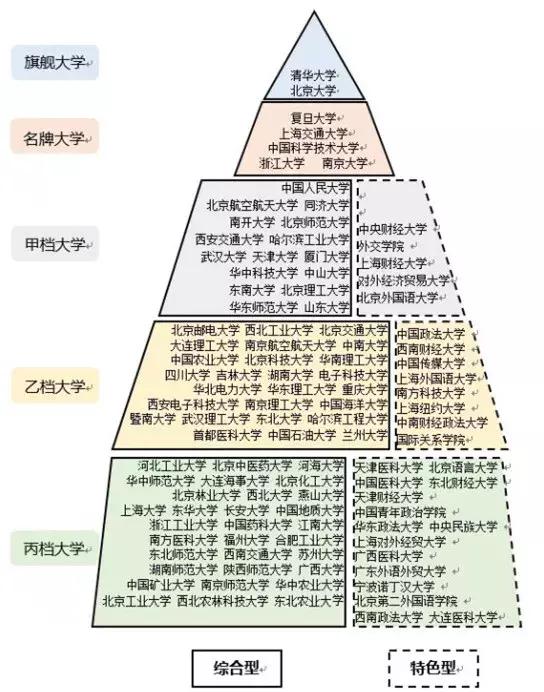 图1、有108所大学达到了设置的标准(适用于报考本科学校)