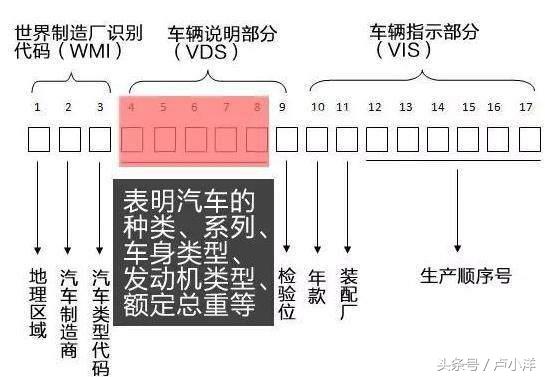 卢小洋教您快速读懂车架号