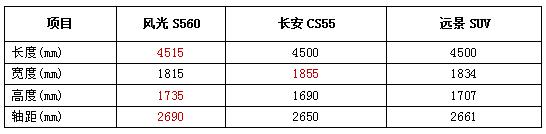 狭路相逢智者胜 风光S560/远景SUV/长安CS55争锋对决
