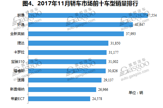 11月国内轿车销量排行榜：朗逸重回冠军宝座