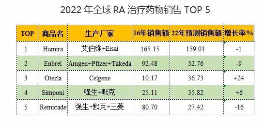 2022年全球风湿病治疗药物排行榜