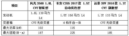 狭路相逢智者胜 风光S560/远景SUV/长安CS55争锋对决
