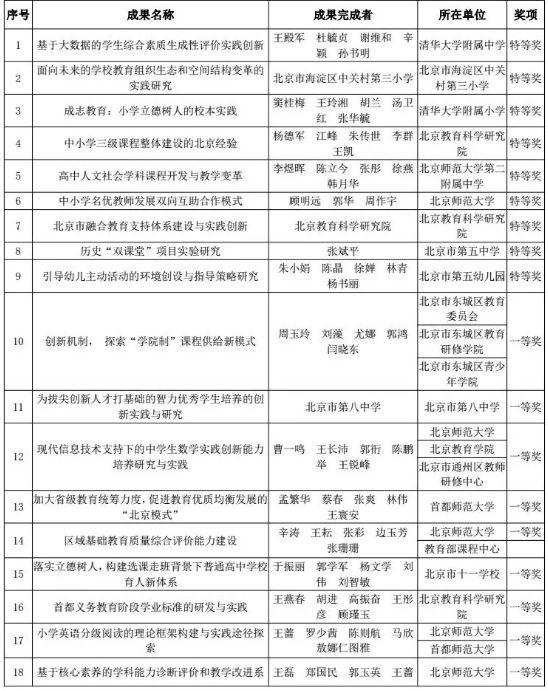 最新北京市基础教育教学成果奖名单出炉!快看