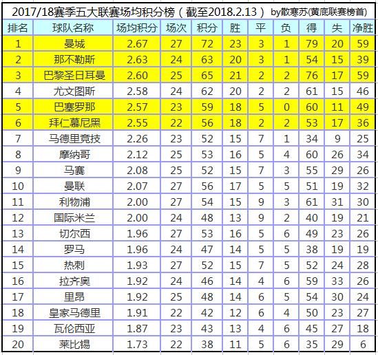 最新五大联赛总积分射手榜