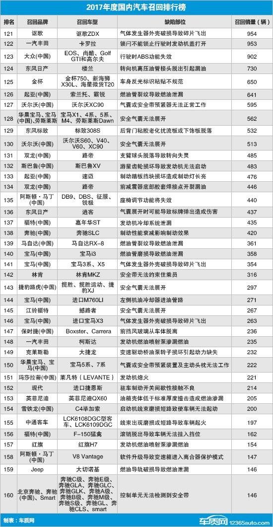 质检总局功不可没 2017国内汽车召回热点回顾