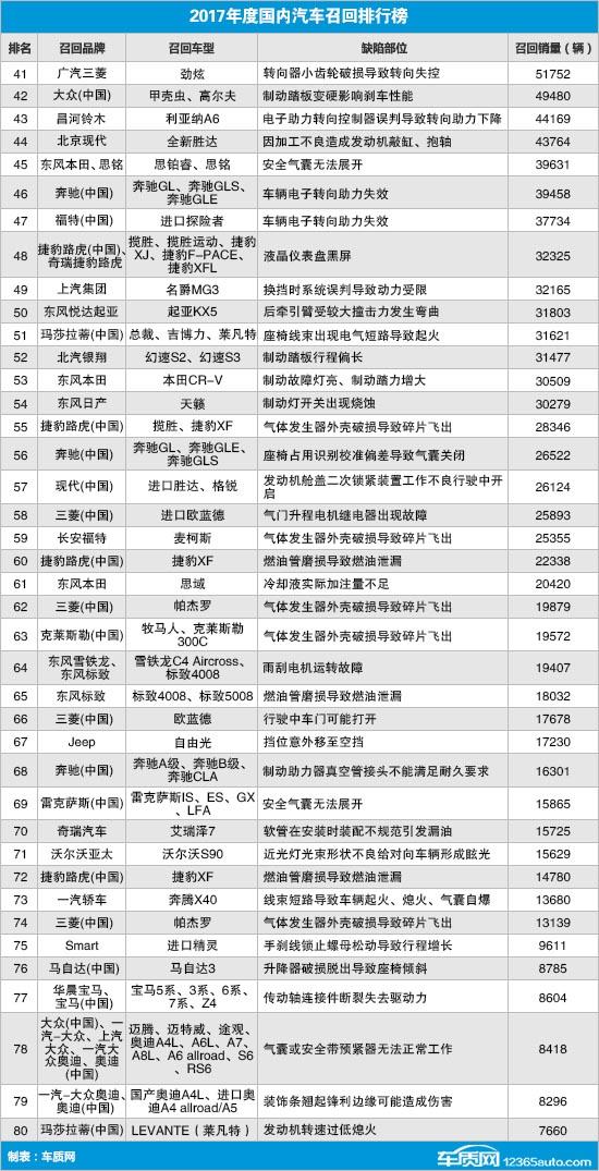 质检总局功不可没 2017国内汽车召回热点回顾