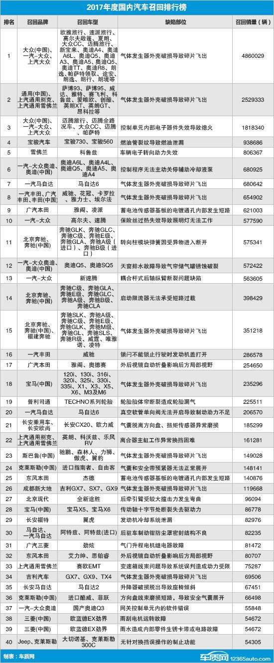 质检总局功不可没 2017国内汽车召回热点回顾