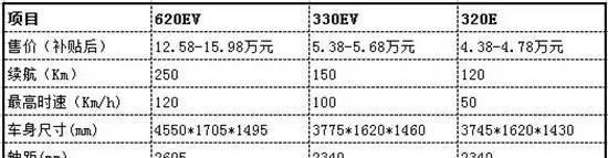 销量同比增2543.41% 这3款纯电动汽车谁更有料？