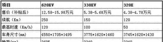 销量同比增2543.41% 这3款纯电动汽车谁更有料？