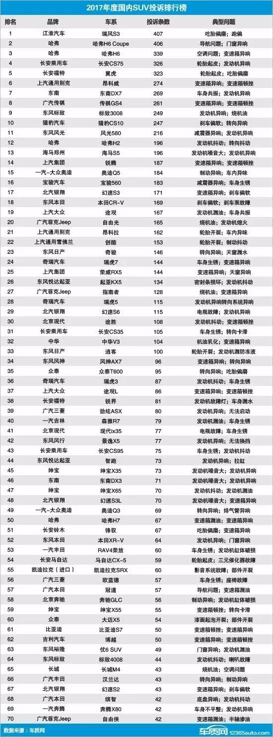 看看你的爱车投诉榜排第几? 细数2017年度汽