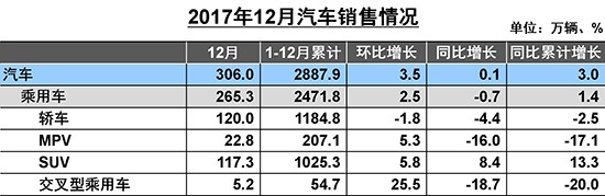 2017SUV：自主向上成绩凸显 途观牢踞合资榜首