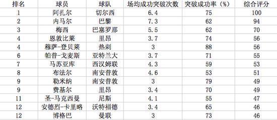 足球五大联赛突破排行榜公布 梅西内少无缘榜