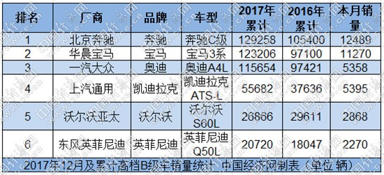 棉里藏针：奔驰C级蝉联冠军 ATS-L增长近五成