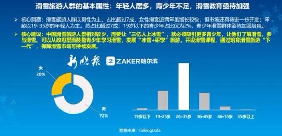 中国滑雪旅游大数据公布 京沪游客最爱到黑龙