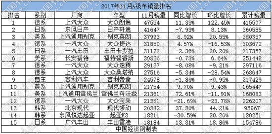 11月A级车：“三强”竞争白热化 大众品牌喜忧参半