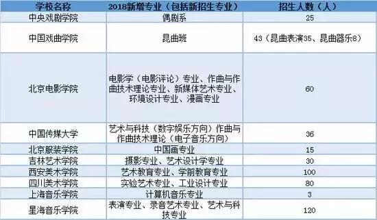 新增专业、首次招生? 解读教育部2018艺考新
