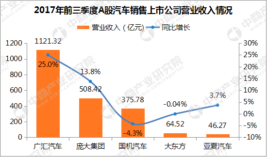 汽车经销商实力大比拼：汽车销售A股上市公司经营情况对比