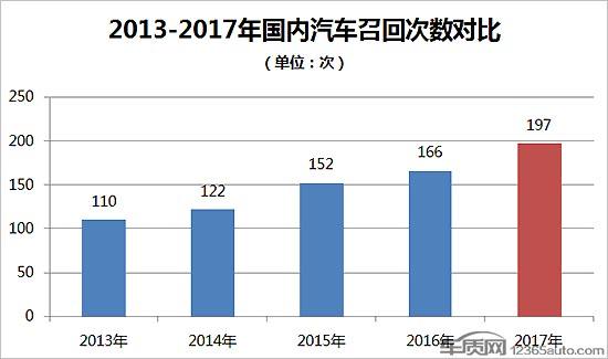 质检总局功不可没 2017国内汽车召回热点回顾