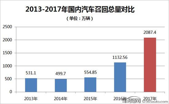 质检总局功不可没 2017国内汽车召回热点回顾