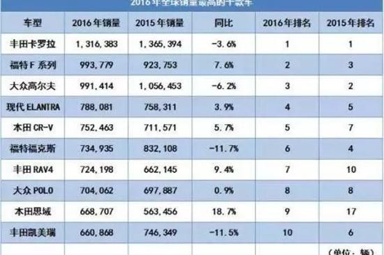 爱车话题：全球销量冠军为何都是日系车？
