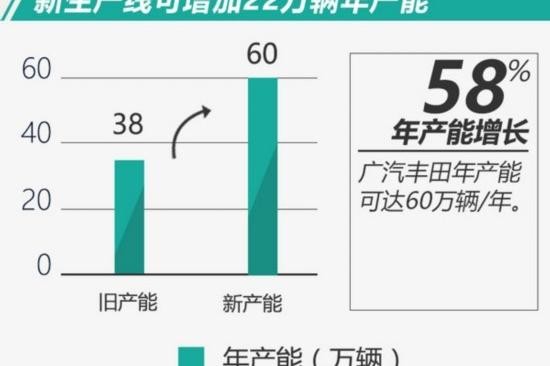 广汽丰田年产能劲增58％ 将投产全新小型SUV