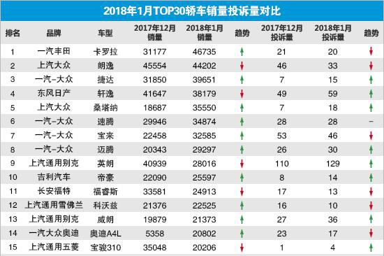2018年1月TOP30轿车销量投诉量对应点评