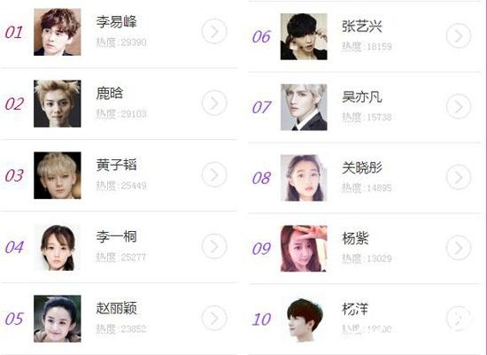 鹿晗在明星榜排名_《奔跑吧兄弟》男明星片酬排行榜