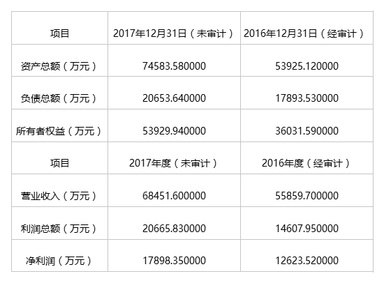 医疗收购后,物产化工又出手新东港药业45%股份