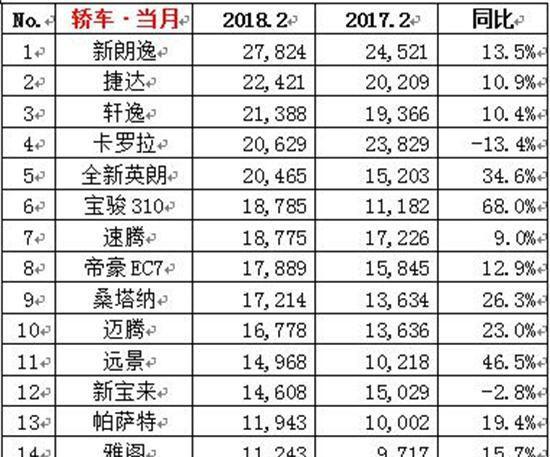 2018年2月汽车销量排行榜 销量前十五轿车车