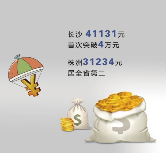 2017年长沙人均可支配收入突破4万元 看看网