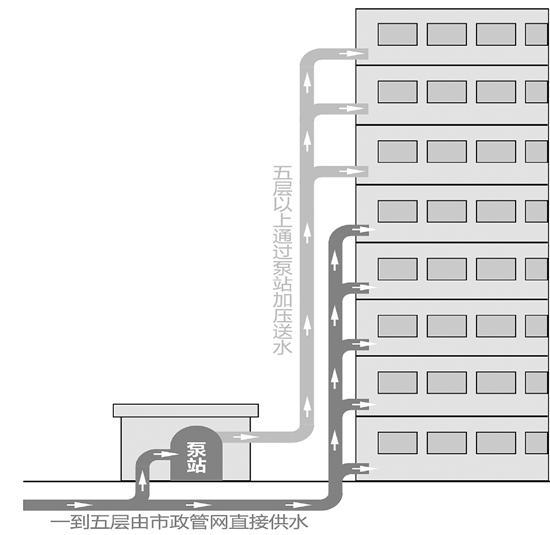 杭州计划改造高层老小区二次供水设施