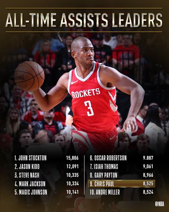 藉此他超越安德烈-米勒(8524次),爬升到nba历史总助攻榜的第9位