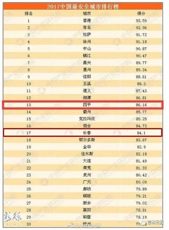 2017中国最安全城市排行榜 长春吉林入围