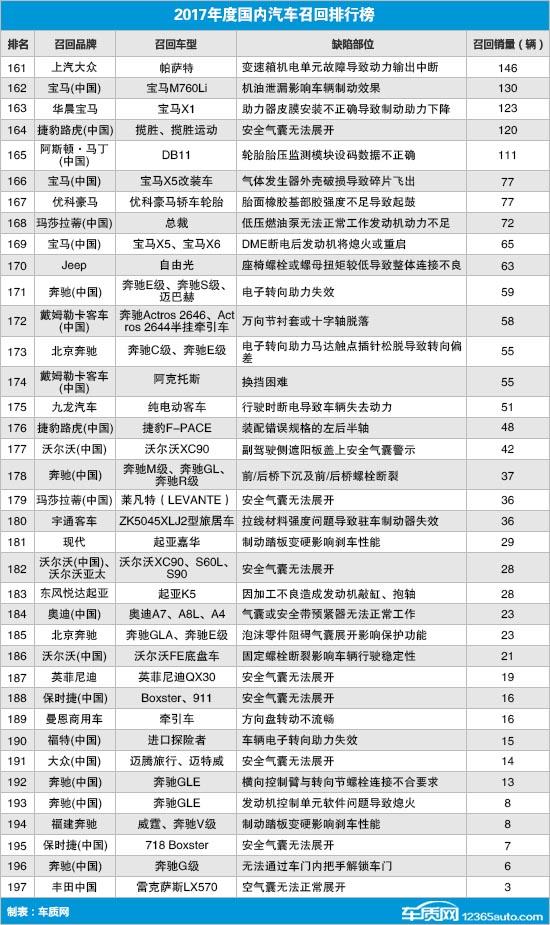 质检总局功不可没 2017国内汽车召回热点回顾