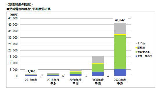 燃料电池市场到2030年将扩大170倍，燃料电池和纯电动谁是金矿？