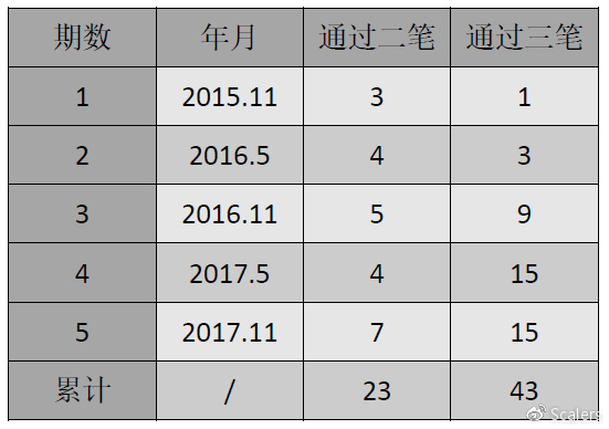 [喜报] 7人通过CATTI二级笔译,15人通过三级笔
