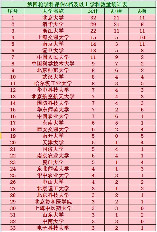 学科评估a档数体现大学顶尖实力,清北华五人高校格局