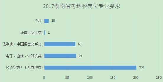 2018 湖南省考最热门的职位-湖南地税 没有之