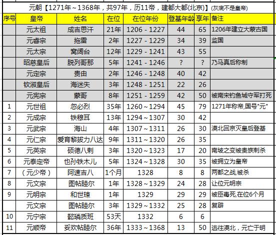 元朝皇帝列表,大家说谁最厉害?谁最差劲?!