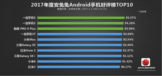 2017安兔兔排行榜_2017年6月安兔兔手机性能排行榜TOP10