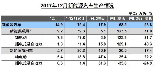 2017年新能源销售77.7万辆 充电桩总数21.3万个