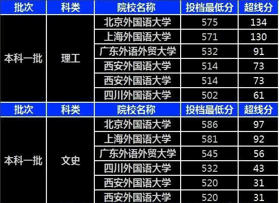 参考: 7所性价比超高的二本院校, 考多少分才能