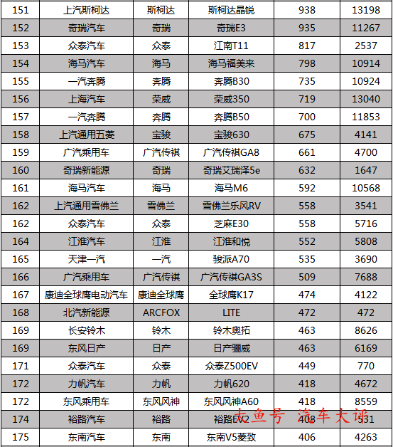 2017年12月国内轿车销量排行榜1-225名, 朗逸
