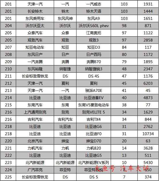 2017年12月国内轿车销量排行榜1-225名, 朗逸