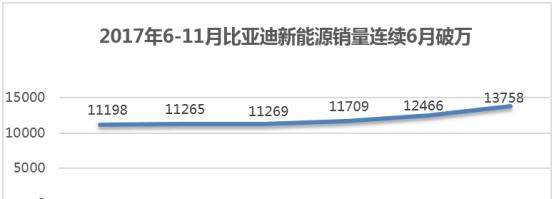 中国崛起，比亚迪拿下全球新能源销量冠军