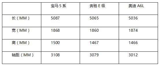 奥迪A6L起步价比奔驰E级宝马5系低5万，真的就差了？