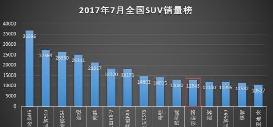 全国SUV 的TOP15排行榜