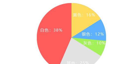 不得不说的购车时选颜色也很重要
